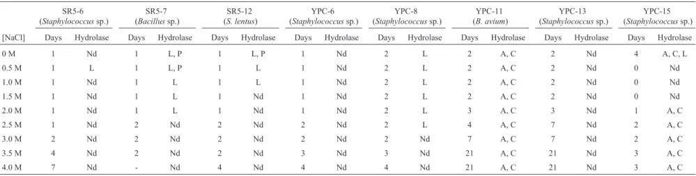 Table 2 - Analysis of isolates for the ability to produce EPSs in mineral medium and PHAs using different carbon sources in the presence of 2.5 M NaCl.