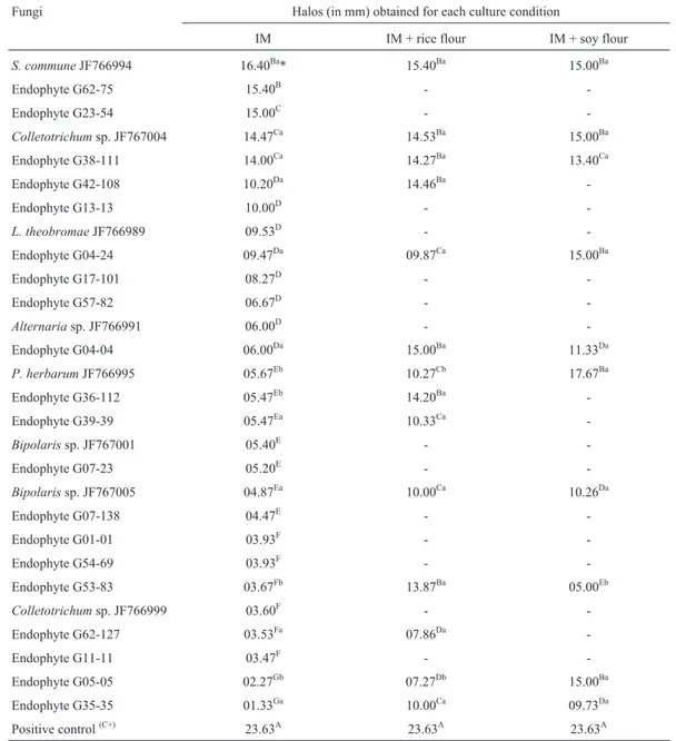 Table 2 - Proteolytic activity of endophytic fungi grown in liquid inducer medium (IM) with and without additional substrates compared with a commer- commer-cial fungal protease.
