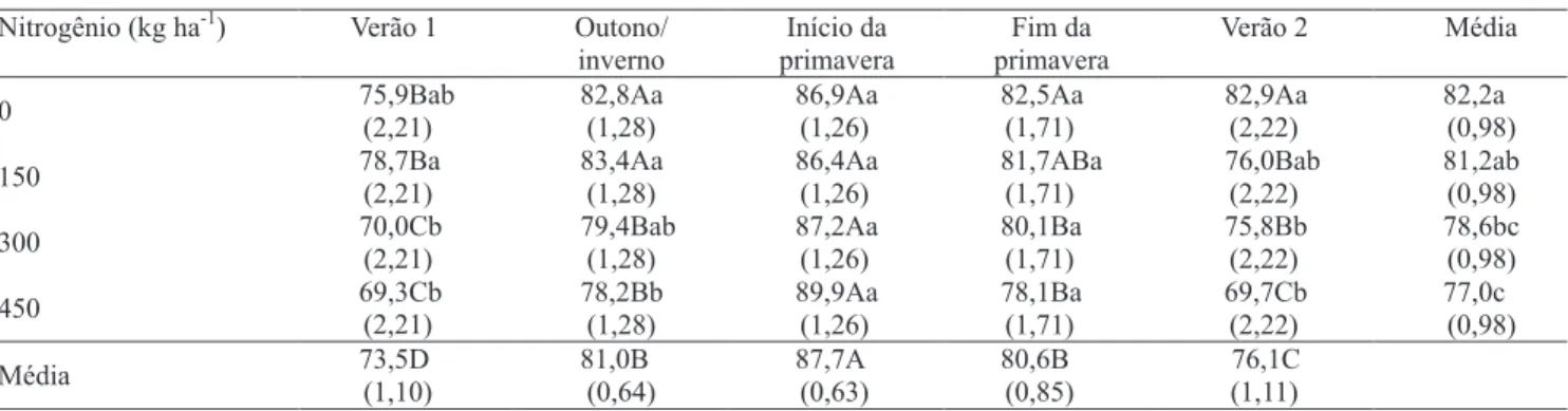Tabela 1. Taxa de sobrevivência de perfilhos total em pastos de capim‑marandu submetidos a lotação contínua e adubação  nitrogenada de janeiro de 2007 a abril de 2008 (2) .