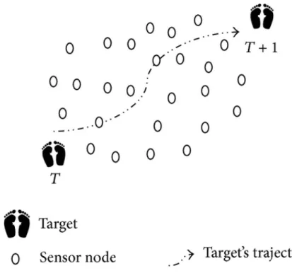 Figure 1.4: Scenario of target tracking in wireless sensor networks