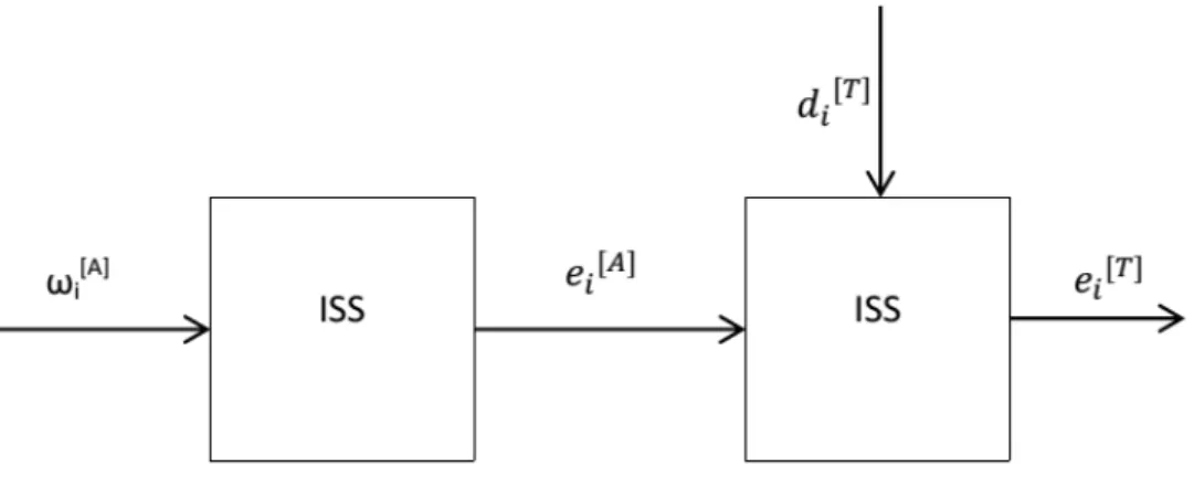 Figure 1.5: ISS of a cascade system