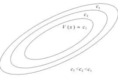 Figure 2.1: Lyapunov Surfaces