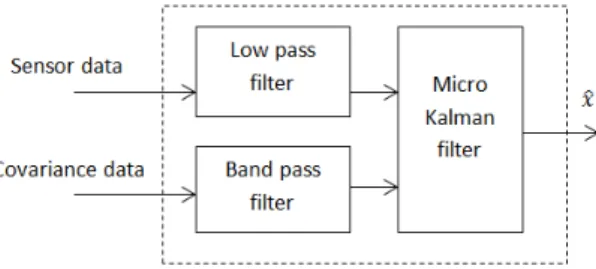 Figure 5.2: Architecture for a node of a DKF using low-pass and band-pass consensus