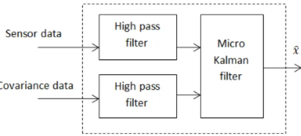 Figure 5.3: Architecture for a node of a DKF using high-pass consensus