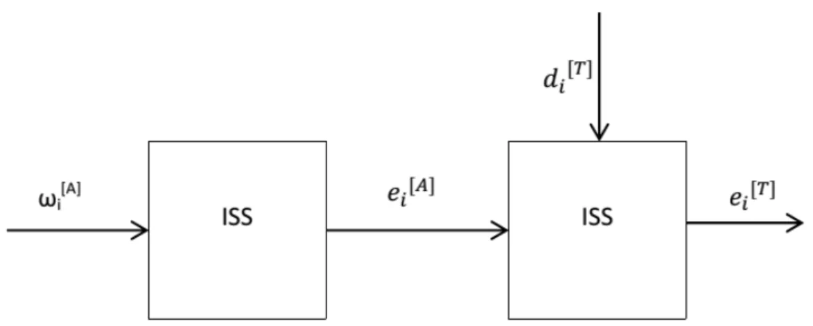 Figure 6.1: Joint estimation and localization cascade ISS