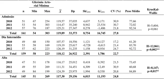 Tabela  13  -  Estatísticas  relativas  aos  valores  de  Glicemia  Arterial  mínimos,  o  momento  de  internamento  na  UCIP e ano  