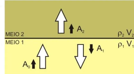Figura 2: Esquema representativo de dois meios com impedâncias sísmicas  distintas e das ondas sísmicas incidentes.