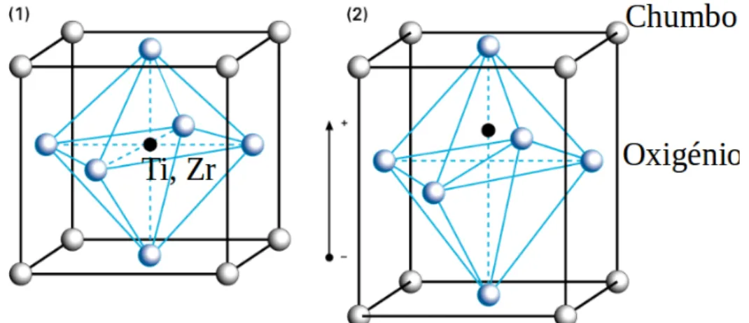 Figura 6: Estrutura cristalina de um cerâmico piezoeléctrico, antes e  depois da polarização, adaptado de Ledoux (2011).