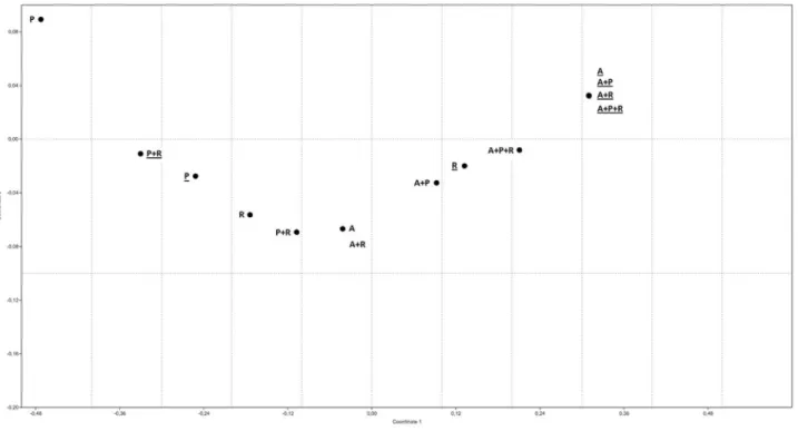 Figure 8 - The non-metric multi-dimensional (nMDS) scaling plot related to the biodegradation efficiency (BE) of TERCHs of different bacteria and con- con-sortia in study