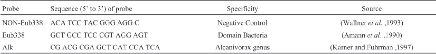 Table 1 - Oligonucleotide probes used in Card-FISH for this study.