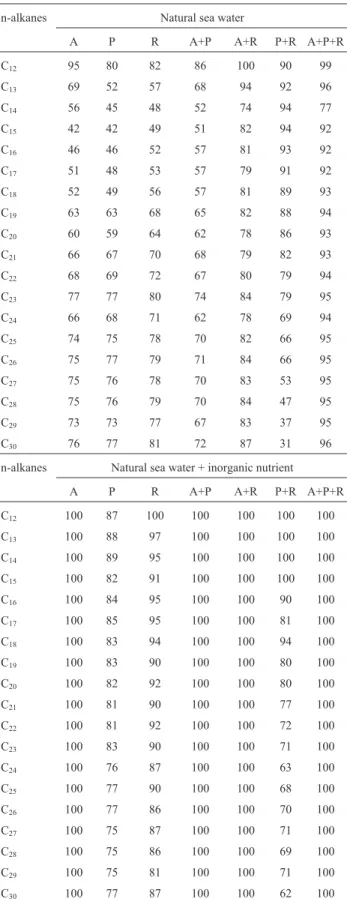 Table 3 - Biodegradation efficiency (BE) of TERCHs. The experimental data are presented in terms of arithmetic averages.