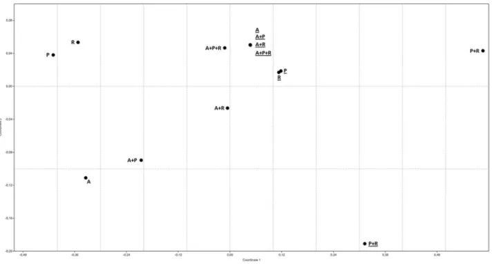 Figure 7 - The non-metric multi-dimensional (nMDS) scaling plot related to the capability biodegradation of n-alkanes of different bacteria and consortia in study