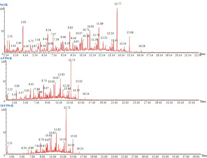 Table 1 - Correlation matrix for P. janthinellum SDX7 after 16days of exposure to kerosene.