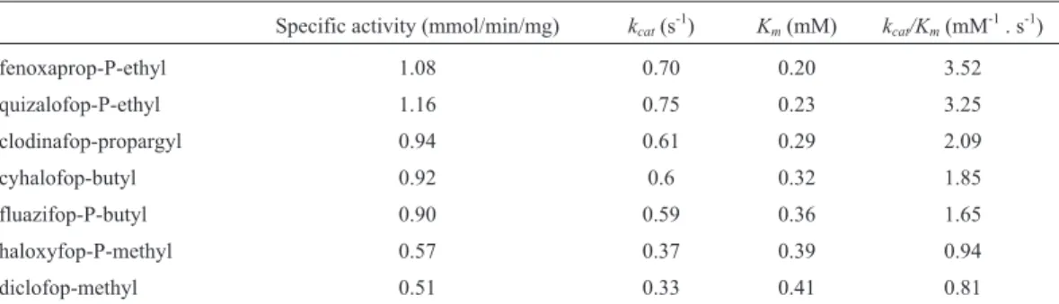 Table 1 - Kinetic constants of FeH towards different AOPP herbicides.
