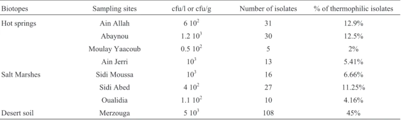 Table 2 - Bacteria count and number of isolates in the sampling sites.