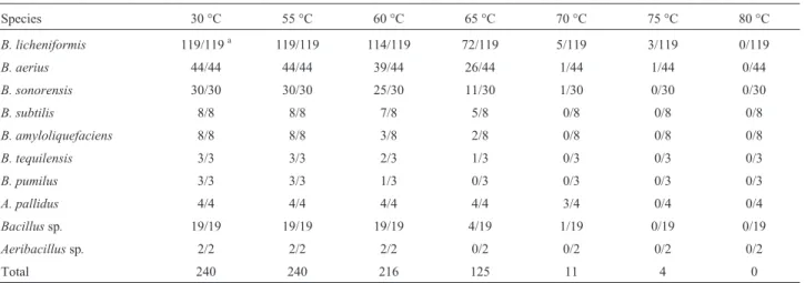 Table 5 - Effect of temperature on growth of different species. Species 30 °C 55 °C 60 °C 65 °C 70 °C 75 °C 80 °C B