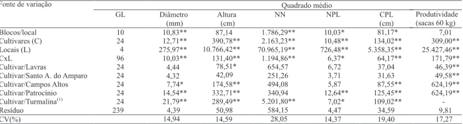 Tabela  2.  Resumo  da  análise  de  variância  conjunta,  para  diâmetro  de  caule,  altura  de  planta,  número  de  nós  (NN),  número de ramos plagiotrópícos (NPL), comprimento de ramos plagiotrópicos (CPL) e produtividade de café beneficiado   (sacas