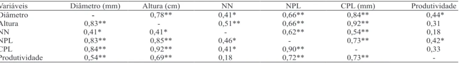 Tabela 5. Correlação genotípica (acima da diagonal) e fenotípica (abaixo da diagonal) entre as características diâmetro de  caule, altura de planta, número de nós (NN), número de ramos plagiotrópicos (NPL), comprimento de ramos plagiotrópicos  (CPL) e prod