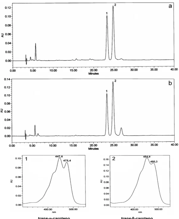 Figura 5. Cromatograma dos carotenóides de abóbora crua (a) e seca (b), a 450 nm e  espectro de absorção dos picos principais obtidos pelo detector por conjunto de diodos