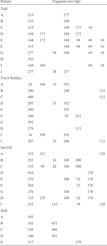 Table 2 - Restriction patterns of the 600-bp fragment of the rpoB gene of Leptospira following digestion with TaqI, Tru1I, Sau3AI, and MslI endonucleases.