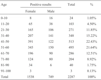 Table 2 shows the main etiological agents in relation to gender and species, in samples from patients with  ony-chomycosis