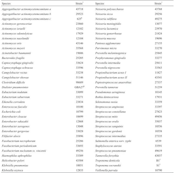 Table 1 - Bacterial taxa used for development of whole genomic DNA probes tested against subgingival biofilm samples.