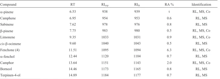 Table 1 depicts the chemical composition of TR-EO, as de- de-termined by GC-FID and GC-MS analyses