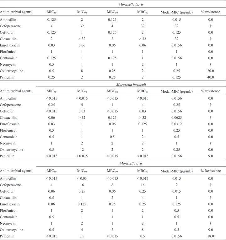 Table 2 - Minimum inhibitory and bactericidal concentrations (MIC 50 , MIC 90 , MBC 50 and MBC 90 ) modal/MIC and resistance of Moraxella bovis, M.