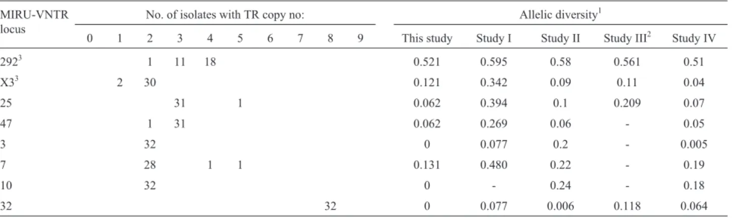 Table 3 - Frequency of tandem repeats in each MIRU-VNTR locus and comparative allelic diversity between different studies.