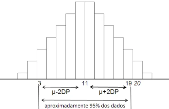 Figura 6  –  Representação do intervalo criado com base em dois desvios-padrão da  média