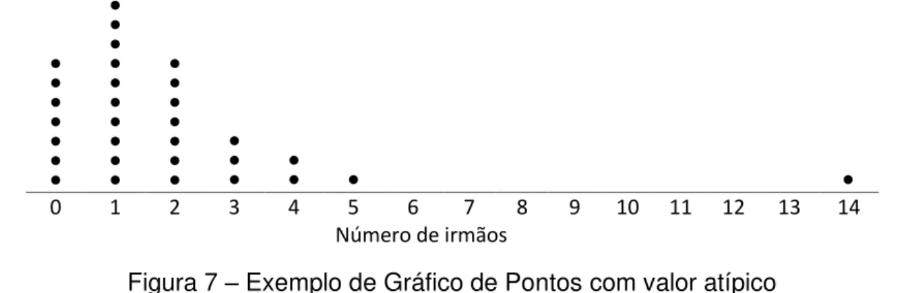 Figura 7  –  Exemplo de Gráfico de Pontos com valor atípico  ____________________ 
