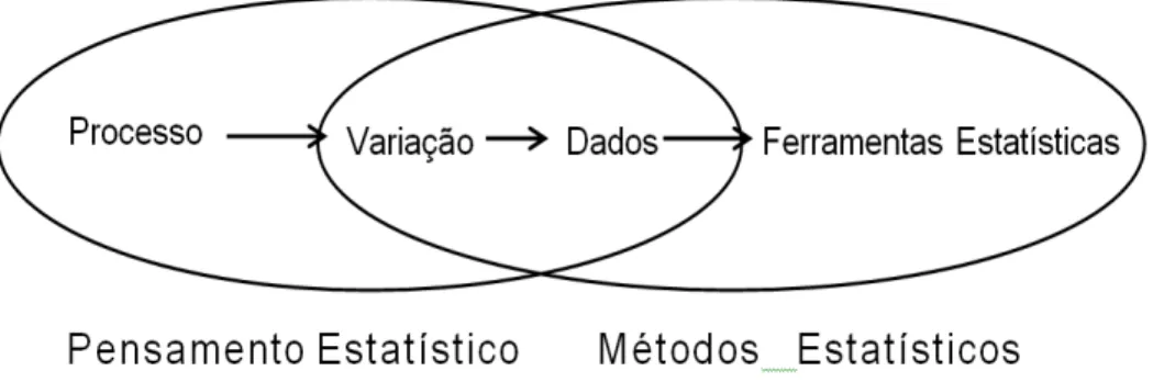 Figura  8 - Relação entre Pensamento Estatístico e métodos estatísticos          Fonte: Snee (1999, p