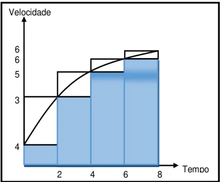 Figura 1: Gráfico da velocidade .