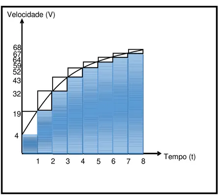 Figura 2:  Gráfico da velocidade 