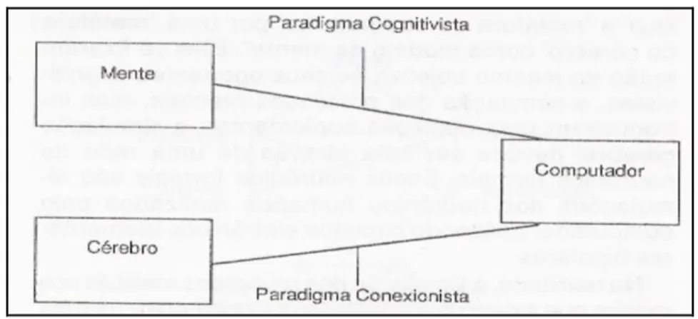 Gráfico 4  –  Paradigmas cognitivista e conexionista 