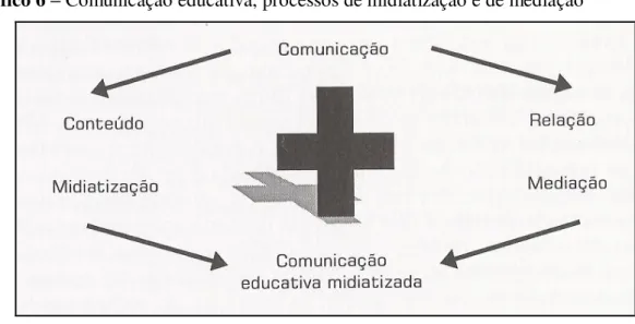 Gráfico 6 – Comunicação educativa, processos de midiatização e de mediação 