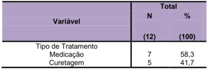 Tabela 5 – Prevalência do tipo de tratamento em caso de aborto retido. 