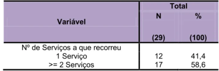 Tabela 11 – Prevalência do número de serviços a que recorreu 
