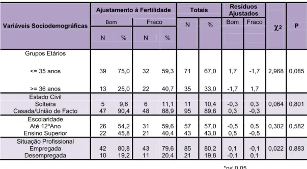 Tabela 13 – Variáveis sociodemográficas e ajustamento à fertilidade. 