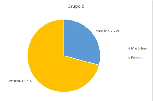 Figura 4: distribuição por sexo dos alunos do grupo B 