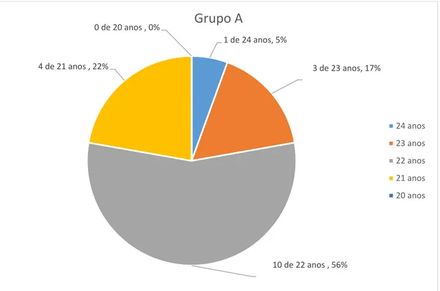 Figura 5: Distribuição dos alunos do grupo A por idades 