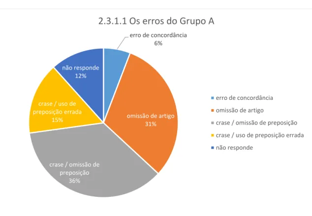 Figura 8: Erros do grupo A, em 2.3.1.1. 