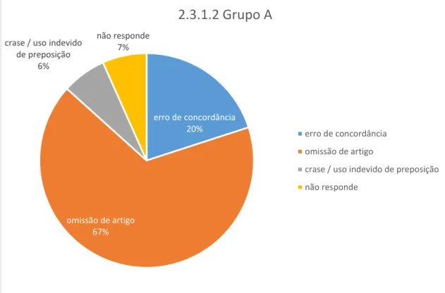 Figura 11: Erros do Grupo A, em 2.3.1.2 