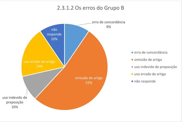 Figura 12: Erros do Grupo B, em 2.3.1.2 