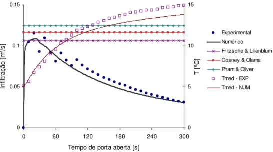 Figura 3. Evolução da infiltração de ar pela porta de acesso à câmara frigorifica e evolução da temperatura média interior por via experimental e numérica.