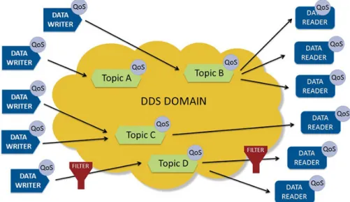 Figure 2.2: DDS overview (extracted from [40])