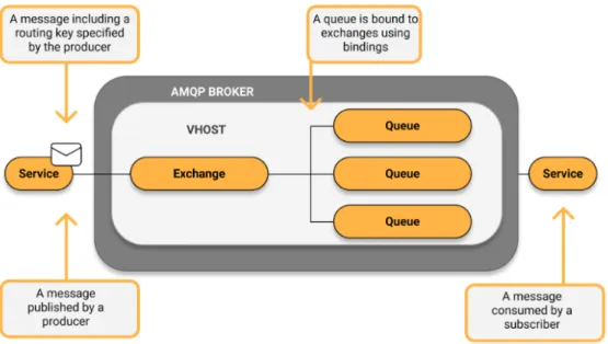 Figure 2.8: AMQP architecture diagram (extracted from [8])