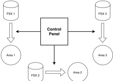 Figure 3.2: Representation of the assignment of areas to FSX instances