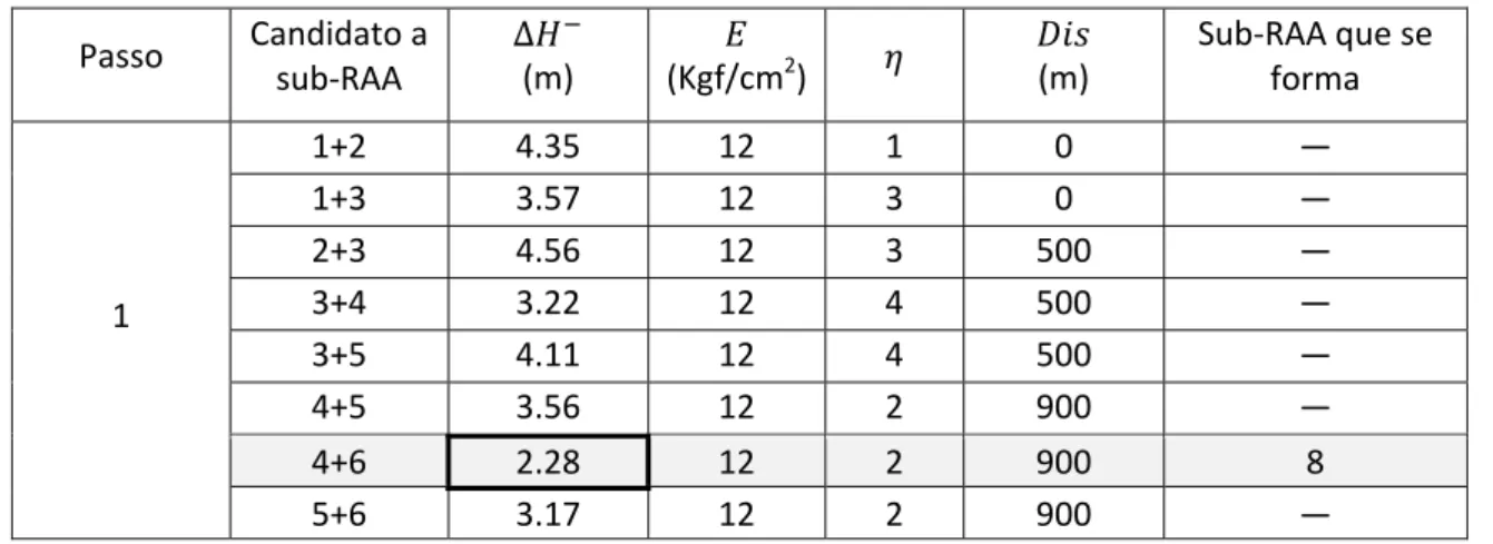 Tabela 3 ‐ Passo 1 do processo de aglutinação da RAA do Exemplo 1  Passo  Candidato a  sub‐RAA  ∆  (m)    (Kgf/cm 2 )    (m)  Sub‐RAA que se forma  1  1+2  4.35  12  1  0  — 1+3 3.57 12 3 0 — 2+3 4.56 12 3 500 — 3+4 3.22 12 4 500 —  3+5  4.11  12  4  500  