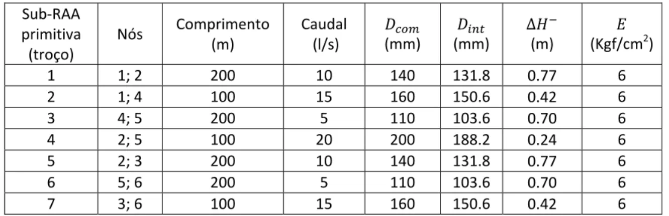 Tabela 11 ‐ Características geométricas e hidráulicas da RAA do Exemplo 2  Sub‐RAA  primitiva  (troço)  Nós  Comprimento (m)  Caudal  (l/s)    (mm)    (mm)  ∆  (m)    (Kgf/cm 2 ) 1  1; 2  200  10  140  131.8  0.77  6  2  1; 4  100  15  160  150.6  0.42  6 